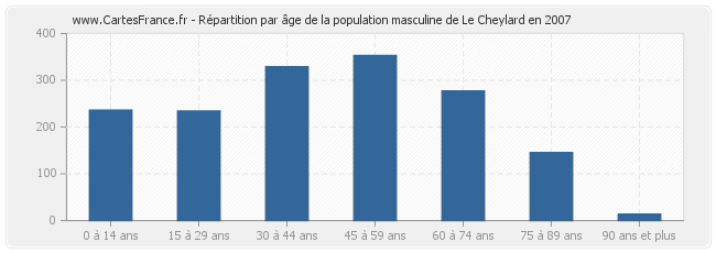 Répartition par âge de la population masculine de Le Cheylard en 2007